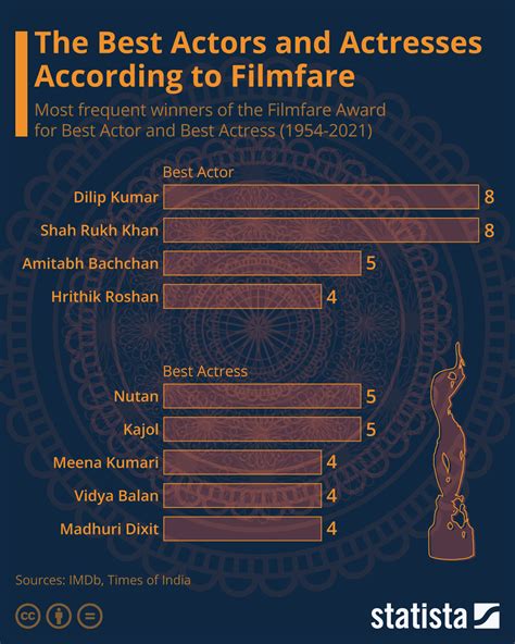 chart the best actors and actresses according to filmfare statista