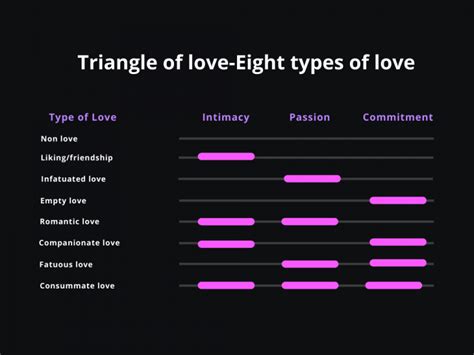 Sternbergs Triangular Love Theory Intimacy Commitment And Passion