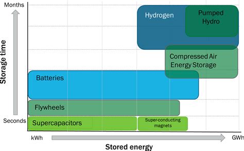 Hydrogen Technologies For Energy Storage A Perspective Mrs Energy And Sustainability