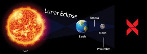 What Is Solar Eclipses Types Frequency And Precautions For Safe