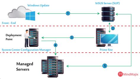 Diagram Configmgr Sccm 2012 Sample Architecture Diagr