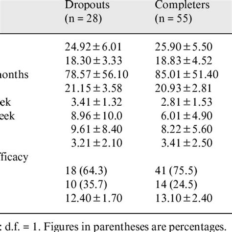 Comparison Of Baseline Characteristics Between Dropouts And Completers Download Table