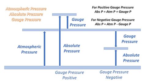 Atmospheric Absolute And Gauge Pressure Fluid Mechanics Chemo Concept