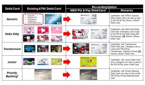 Plus, you get to pick the pin you want. Hong Leong Bank Malaysia - Debit Card