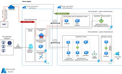 Inbound And Outbound Internet Connections For Sap On Azure Azure