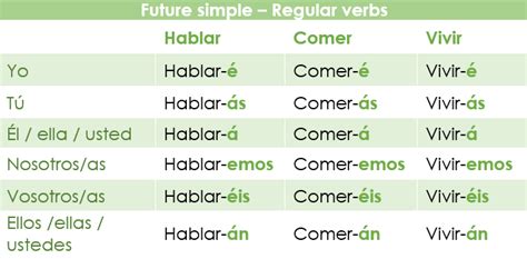 The Future Simple In Spanish Spanish Via Skype