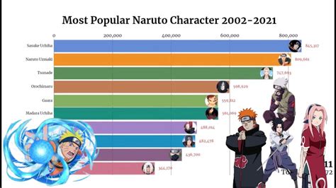 Most Popular Naruto Characters 2002 2021 Youtube