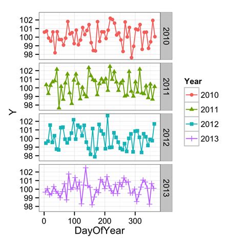 R Dates With Month And Day In Time Series Plot In Ggplot With Facet