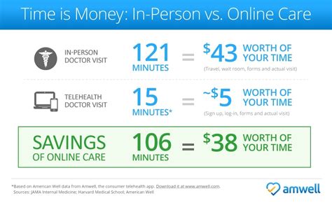 In Person Visit Vs Telehealth Visit Time Is Money