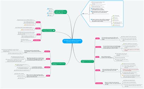 Top Referral And Affiliate Programs And Their Pros And Cons Mind Map