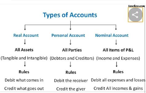 Types Of Classification Of Accounting EduRev B Com Question