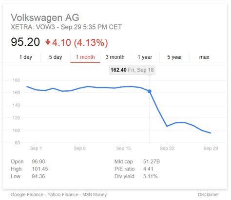 Find the latest volkswagen ag (vow.de) stock quote, history, news and other vital information to help you with your stock trading and investing. Stealing Consumer Trust: The Volkswagen Scandal - The Pupil