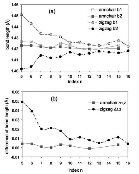 The following figure shows the three orientations that are possible: Single-Walled Carbon Nanotubes: Geometries, Electronic ...