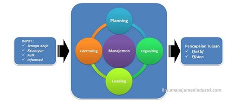 Pengertian Manajemen Dan Empat Fungsi Dasar Manajemen Riset