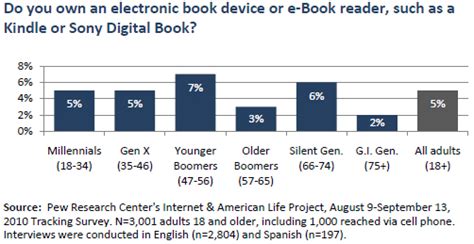 Generations And Their Gadgets Pew Research Center