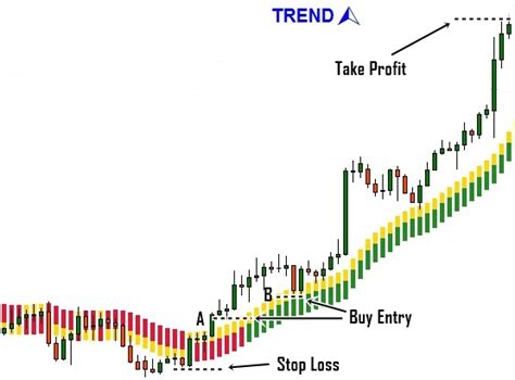 Perfect Trading Strategy With Pro Ema Gain “non Repaint Indicator
