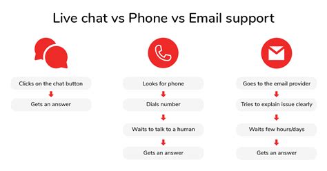 Chat Vs Email Vs Phone The Winning Customer Support Channel Engati