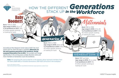 How The Different Generations Stack Up In The Workforce Infographic