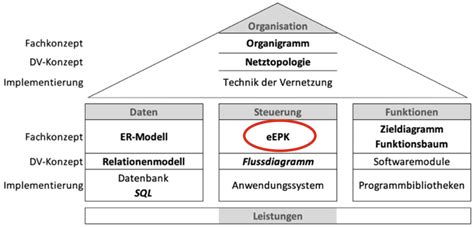 Leistungszucht von deutschen schäferhunden in der haarvarietät langstockhaar mit unterwolle Geschäftsprozess modellieren mit eEPK Geschäftsprozess