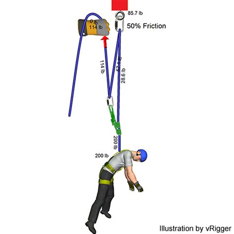 Rope Rescue Raising Friction