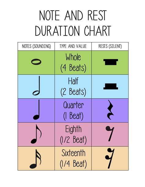 Note And Rest Chart Music