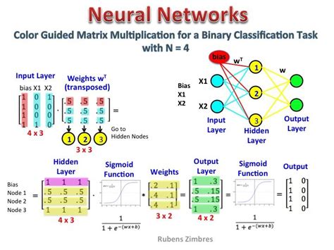 Matrix Multiplication In Neural Networks Data Science Central ความรู้