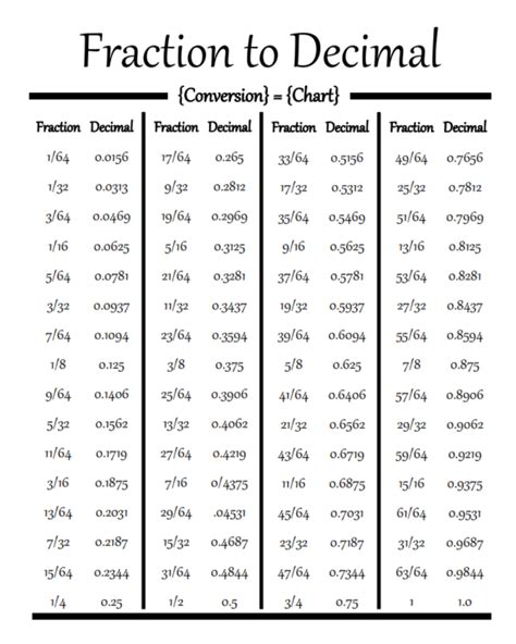 Fractions Into Decimals Conversion Chart Decimal Conversion Conversion