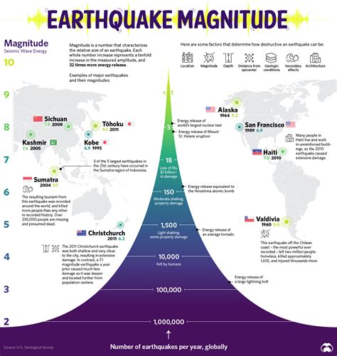 The movement of sudden tectonic plates causes seismic activity underground. Earthquake Magnitude and its measurement #infographic ~ Visualistan
