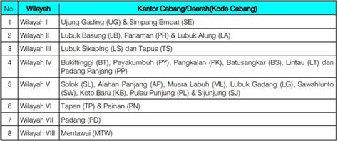Lowongan Kerja PT. Bank Pembangunan Daerah Sumatera Barat ...