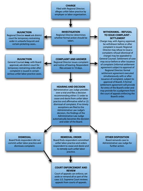 Unfair Labor Practice Process Chart National Labor Relations Board