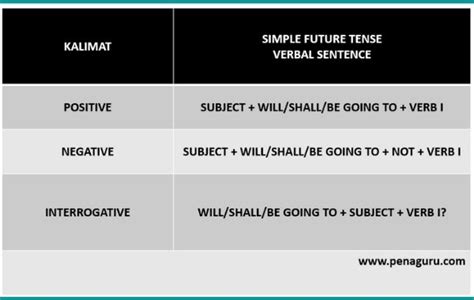 Contoh Kalimat Simple Future Tense Positif Negatif Interogatif