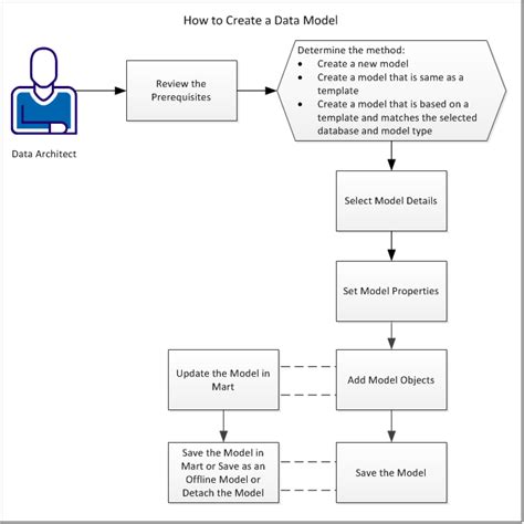 How To Create A Model