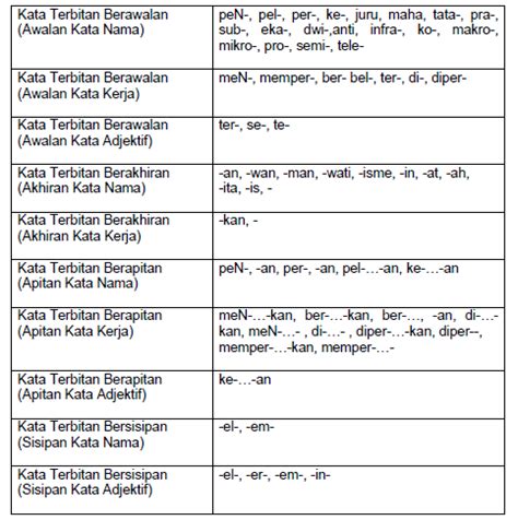 Imbuhan atau afiks adalah bunyi yang di tambahkan pada awal , akhir dan tengah kalimat. BMM 3109 : MORFOLOGI BAHASA MELAYU: BMM 3109 : TOPIK 2