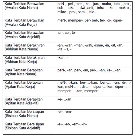 Awalan, akhiran, apitan, dan sisipan. BMM 3109 : MORFOLOGI BAHASA MELAYU: BMM 3109 : TOPIK 2