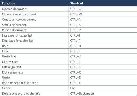 How To Customize Keyboard Shortcuts In Word 2016 Hcbinger