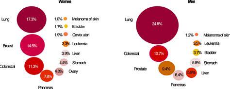 Breast Cancer Statistics In Malaysia 2020 Breast Cancer By Country