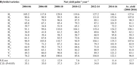 Nut Yield Of Coconut Hybrids And Varieties Over A Period Of Twelve