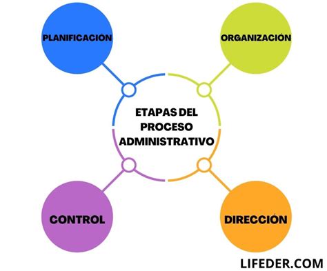 Conceptos Y Etapas Del Proceso Administrativo Coggle Diagram Images