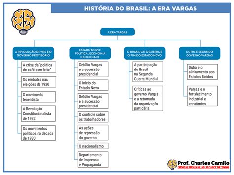 Mapa Mental HistÓria Do Brasil A Era Vargas História Do Brasil I