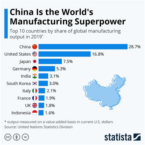 세계 제조업 슈퍼 파워 국가들