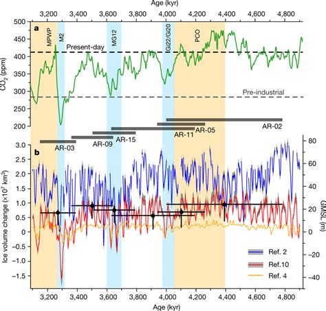 Pliocene Sea Level And Co2 Concentration Changes A Model Based Co2