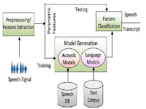 System Architecture Of For Automatic Speech Recognition System [7] Download Scientific Diagram
