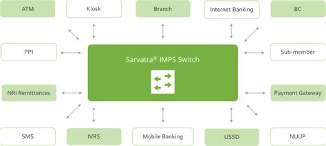 Imps Switching Services Sarvatra Technologies