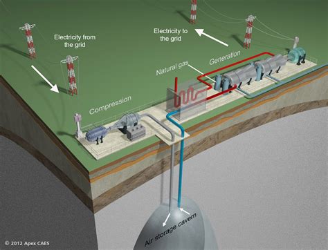 Compressed Air Energy Storage Caes Systems