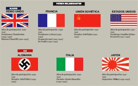 Países Que Participaron En La Segunda Guerra Mundial