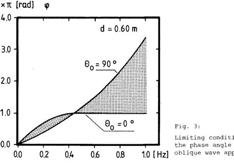 Figure 3 From CHAPTER 162 REFLECTION OF IRREGULAR WAVES AT PARTIALLY