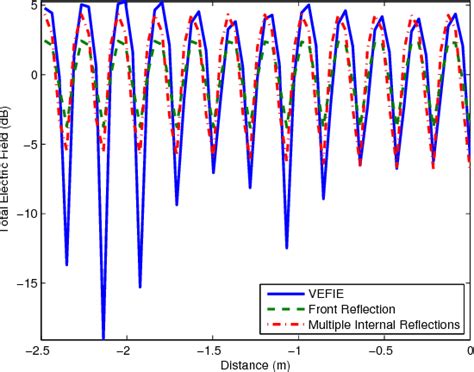 Figure 1 From Comparison Of 3d Volume Integral Equation And Ray Tracing