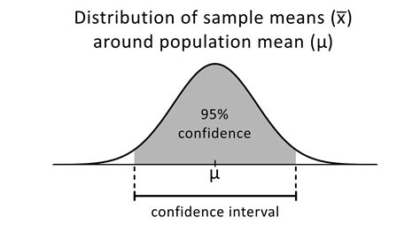 Now, let's prepare our dataset and apply the ci () function to calculate confidence interval in r. T Distribution Table Confidence Interval Calculator ...