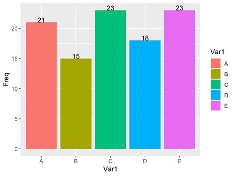 R Add Count Labels On Top Of Ggplot Barchart Example Barplot Counts