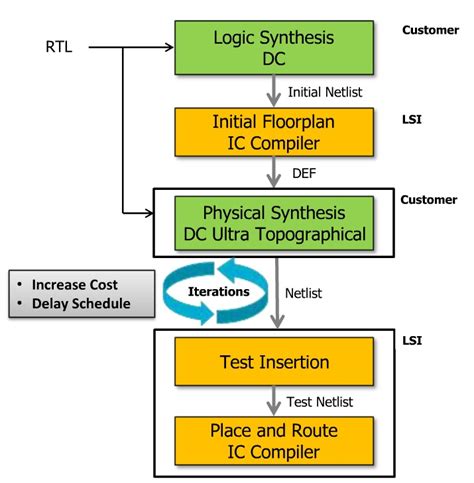 Asic Design Flow In Vlsi Engineering Services A Quick